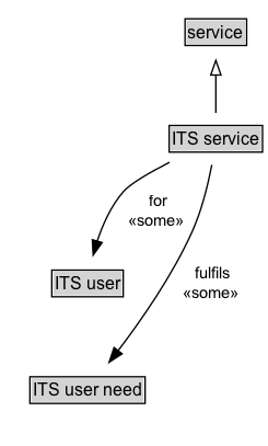 ITS service Diagram